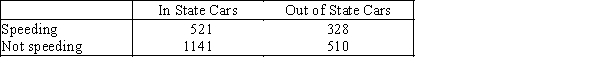 Speed Limits Violation Do out-of-state motorists violate the speed limit more frequently than in-state motorists? This vital question was addressed by the highway patrol in a large eastern state.A random sample of the speeds of 2,500 randomly selected cars was categorized according to whether the car was registered in the state or in some other state and whether or not the car was violating the speed limit.The data follow. -{Speed Limits Violation Narrative} Do these data provide enough evidence to support the highway patrol's claim at the 5% significance level?