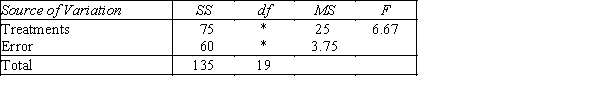 <strong>Consider the following partial ANOVA table: The numerator and denominator degrees of freedom for the F-test (identified by asterisks)are</strong> A)4 and 15 B)3 and 16 C)15 and 4 D)16 and 3