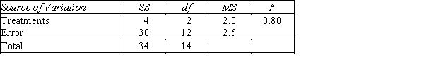 <strong>Consider the following ANOVA table: The number of treatments is</strong> A)13 B)5 C)3 D)12