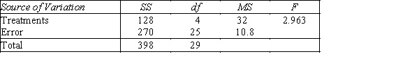 <strong>Consider the following ANOVA table: The total number of observations is:</strong> A)25 B)29 C)30 D)32