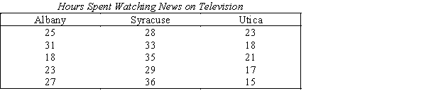 TV News Viewing Habits A statistician employed by a television rating service wanted to determine if there were differences in television viewing habits among three different cities in New York.She took a random sample of five adults in each of the cities and asked each to report the number of hours spent watching television in the previous week.The results are shown below. (Assume normal distributions with equal variances.) {TV News Viewing Habits Narrative} Set up the ANOVA Table.Use α = 0.05 to determine the critical value.