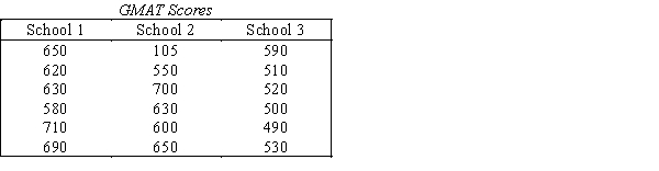 GMAT Scores A recent college graduate is in the process of deciding which one of three graduate schools he should apply to.He decides to judge the quality of the schools on the basis of the Graduate Management Admission Test (GMAT)scores of those who are accepted into the school.A random sample of six students in each school produced the following GMAT scores.Assume that the data are normally distributed with equal variances for each school. {GMAT Scores Narrative} Set up the ANOVA Table.Use α = 0.05 to determine the critical value.