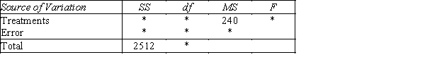 In a completely randomized design,15 experimental units were assigned to each of four treatments.Fill in the blanks (identified by asterisks)in the partial ANOVA table shown below.