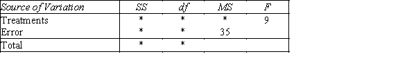 In a completely randomized design,12 experimental units were assigned to the first treatment,15 units to the second treatment,and 18 units to the third treatment.A partial ANOVA table is shown below: a.Fill in the blanks (identified by asterisks)in the above ANOVA table. b.Test at the 5% significance level to determine if differences exist among the three treatment means.