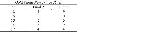 Gold Funds An investor studied the percentage rates of return of three different gold funds.Random samples of percentage rates of return for four periods were taken from each fund.The results appear in the table below: {Gold Funds Narrative} Set up the ANOVA Table.Use α = 0.05 to determine the critical value.