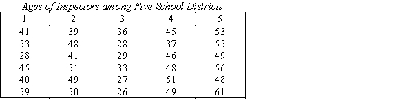 Health Inspectors' Ages In order to examine the differences in ages of health inspectors among five counties,a Health Department statistician took random samples of six inspectors' ages in each county.The data are listed below.An F-test using ANOVA showed that average age differs for at least two counties. -{Health Inspectors' Ages Narrative} Use Fisher's LSD procedure with α = .05 to determine which population means differ.