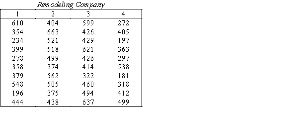 The average cost of remodeling one room in a house was compared for four different remodeling companies.A random sample of 10 rooms remodeled by each company were selected all with the same square footage,and cost of remodeling each room was recorded.(Rooms were randomly chosen from different houses.)The data are shown below.An F-test using ANOVA concluded that average costs differ for at least two of the remodeling companies. Use Tukey's and LSD multiple comparison methods to determine which remodeling companies differ in their average cost.Compare the results and discuss.(Keep the experimentwise Type I error at or close to 5%.)
