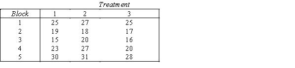 A randomized block design experiment produced the following data. a.Set up the ANOVA Table.Use α = 0.05 to determine the critical values. b.Test to determine whether the treatment means differ.(Use α = 0.05.) c.Test to determine whether the block means differ.(Use α = 0.05.)