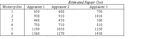 Motorcycle Repair Cost Motorcycle insurance appraisers examine motorcycles that have been involved in accidental collisions and estimate the cost of repairs.An insurance executive claims that there are significant differences in the estimates from different appraisers.To support his claim he takes a random sample of six motorcycles that have recently been damaged in accidents.Three appraisers then estimate the repair costs of all six motorcycles.The data are shown below. -{Motorcycle Repair Cost Narrative} Can we infer at the 5% significance level that the executive's claim is true?