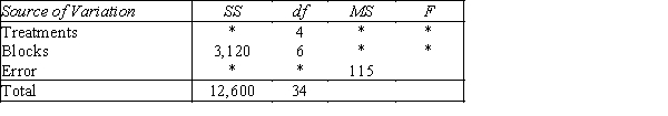 Acid Reflux A partial ANOVA table in a randomized block design is shown below,where the treatments refer to different acid reflux medicines,and the blocks refer to groups of men with similar levels of stomach acid. -{Acid Reflux Narrative} Fill in the missing values (identified by asterisks)in the above ANOVA Table.
