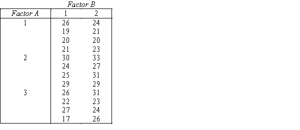 Keyboard Configuration and Size The data shown below were taken from a 2 × 3 factorial experiment to examine the effects of factor A (keyboard configuration,3 levels)and factor B (keyboard size,2 levels)on typing speed.Each cell consists of the times needed for each of 4 randomly assigned keyboardists to type a standard document under each set of conditions (in minutes). -{Keyboard Configuration and Size Narrative} a.Create the ANOVA table. b.Is there sufficient evidence at the 5% significance level to infer that factors A and B interact?