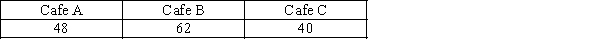 Consumer panel preferences for three proposed Cafes are as follows:   Use 0.05 level of significance and test to see if there is a preference among the three Cafes,according to the data.<div style=padding-top: 35px> 