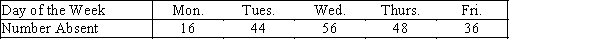 Student Absenteeism Consider a multinomial experiment involving n = 200 students of a large high school.The attendance department recorded the number of students who were absent during the weekdays.The null hypothesis to be tested is: H<sub>0</sub>: p<sub>1</sub> = .10,p<sub>2</sub> = .25,p<sub>3</sub> = .30,p<sub>4</sub> = .20,p<sub>5</sub> = .15. {Student Absenteeism Narrative} Test the hypothesis at the 5% level of significance with the following frequencies:  <div style=padding-top: 35px> 