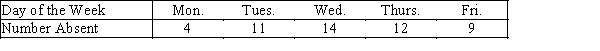 Student Absenteeism Consider a multinomial experiment involving n = 200 students of a large high school.The attendance department recorded the number of students who were absent during the weekdays.The null hypothesis to be tested is: H<sub>0</sub>: p<sub>1</sub> = .10,p<sub>2</sub> = .25,p<sub>3</sub> = .30,p<sub>4</sub> = .20,p<sub>5</sub> = .15. {Student Absenteeism Narrative} Test the hypothesis at the 5% level of significance with the following frequencies: (n = 50)  <div style=padding-top: 35px> 