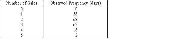 Sales Volumes A telemarketer makes five calls per day.A sample of 200 days gives the frequencies of sales volumes listed below:   Assume the population is binomial distribution with a probability of purchase p equal to .50. {Sales Volumes Narrative} Should the assumption of a binomial distribution be rejected at the 5% significance level?<div style=padding-top: 35px> 