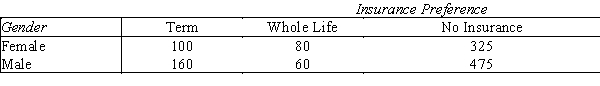A major insurance firm interviewed a random sample of 1,200 college students to find out the type of life insurance preferred,if any.The results follow: Is there evidence that life insurance preference of male students is different than that of female students? Test using the 5% level of significance.