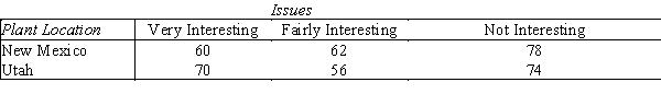 The Chairman of a committee has recently circulated pamphlets among the members,attempting to convince them that pension benefits should be the primary issue.A subsequent survey revealed the following breakdown of the members according to the plant at which they worked and the issue that they felt should be supported as the primary one. Do the data indicate at the 5% significant level that there are differences between the two plants regarding which issue should be the primary one?