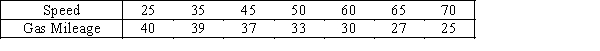 Speed vs Gas Mileage An economist wanted to analyze the relationship between the speed of a car (x)and its gas mileage (y).As an experiment a car is operated at several different speeds and for each speed the gas mileage is measured.These data are shown below. {Car Speed and Gas Mileage Narrative} Determine the least squares regression line.
