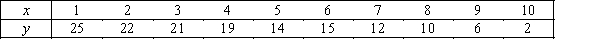 The following 10 observations of variables x and y were collected. Find the least squares regression line,and the estimated value of y when x = 3.