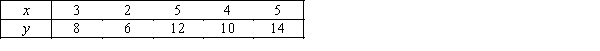 A scatter diagram includes the following data points: Two regression models are proposed: (1) ,and (2) .Using the least squares method,which of these regression models provides the better fit to the data? Why?