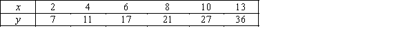 Consider the following data values of variables x and y. a.Determine the least squares regression line. b.Find the predicted value of y for x = 9. c.What does the value of the slope of the regression line tell you?