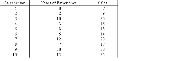 Sales and Experience The general manager of a chain of department stores believes that experience is the most important factor in determining the level of success of a salesperson.To examine this belief she records last month's sales (in $1,000s)and the years of experience of 10 randomly selected salespeople.These data are listed below. {Sales and Experience Narrative} Estimate the monthly sales for a salesperson with 16 years of experience.