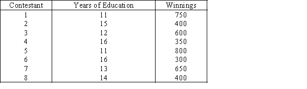 Trivia Games & Education An ardent fan of television game shows has observed that,in general,the more educated the contestant,the less money he or she wins.To test her belief she gathers data about the last eight winners of her favorite game show.She records their winnings in dollars and the number of years of education.The results are as follows. {Trivia Games & Education Narrative} Determine the least squares regression line.