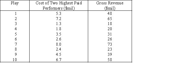 Theatre Revenues A financier whose specialty is investing in stage productions has observed that,in general,movies with big-name stars seem to generate more revenue than those plays whose stars are less well known.To examine his belief he records the gross revenue and the payment (in $ millions)given to the two highest-paid performers in the play for ten recently staged plays. {Theatre Revenues Narrative} Interpret the value of the slope of the regression line.