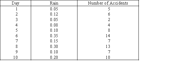 Accidents and Rain A statistician investigating the relationship between the amount of rain (in inches)and the number of automobile accidents gathered data on accidents in her city for 10 randomly selected days throughout the year.The results are shown below. {Accidents and Rain Narrative} Estimate the number of accidents in a day with 0.25 inches of rain.