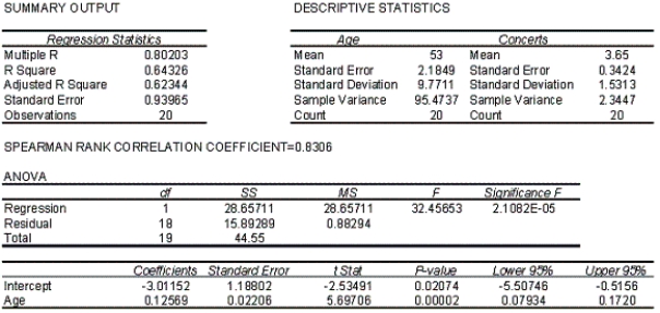 Allman Brothers Concert At a recent Allman Brothers concert,a survey was conducted that asked a random sample of 20 people their age and how many concerts they have attended since the first of the year.The following data were collected: An Excel output follows: {Allman Brothers Concert Narrative} Plot the least squares regression line on the scatter diagram.