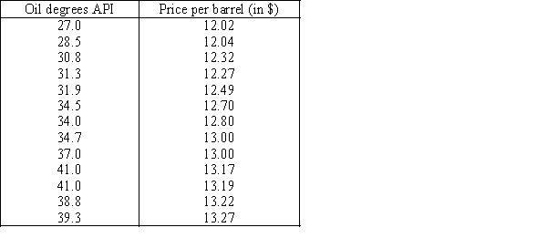 Oil Quality and Price Quality of oil is measured in API gravity degrees--the higher the degrees API,the higher the quality.The table shown below is produced by an expert in the field who believes that there is a relationship between quality and price per barrel. A partial Minitab output follows: -{Oil Quality and Price Narrative} Interpret the value of the slope of the regression line.