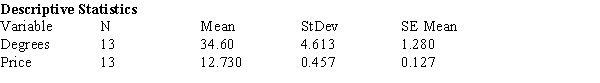 Oil Quality and Price Quality of oil is measured in API gravity degrees--the higher the degrees API,the higher the quality.The table shown below is produced by an expert in the field who believes that there is a relationship between quality and price per barrel. A partial Minitab output follows: -{Oil Quality and Price Narrative} Interpret the value of the slope of the regression line.
