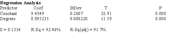 Oil Quality and Price Quality of oil is measured in API gravity degrees--the higher the degrees API,the higher the quality.The table shown below is produced by an expert in the field who believes that there is a relationship between quality and price per barrel. A partial Minitab output follows: -{Oil Quality and Price Narrative} Interpret the value of the slope of the regression line.