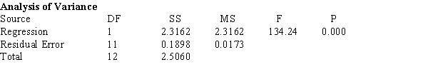 Oil Quality and Price Quality of oil is measured in API gravity degrees--the higher the degrees API,the higher the quality.The table shown below is produced by an expert in the field who believes that there is a relationship between quality and price per barrel. A partial Minitab output follows: -{Oil Quality and Price Narrative} Interpret the value of the slope of the regression line.