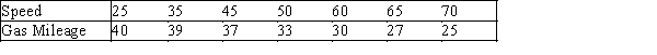 Truck Speed and Gas Mileage An economist wanted to analyze the relationship between the speed of a truck (x)and its gas mileage (y).As an experiment a truck is operated at several different speeds and for each speed the gas mileage is measured.These data are shown below. -{Truck Speed and Gas Mileage Narrative} Predict with 99% confidence the gas mileage of a car traveling 55 mph.
