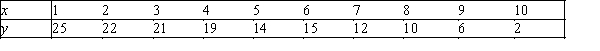 The following 10 observations of variables x and y were collected. a.Calculate the standard error of estimate. b.Test to determine if there is enough evidence at the 5% significance level to indicate that x and y are negatively linearly related. c.Calculate the coefficient of correlation,and describe what this statistic tells you about the regression line.
