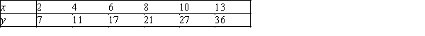 Consider the following data values of variables x and y. a.Calculate the coefficient of determination,and describe what this statistic tells you about the relationship between the two variables. b.Calculate the Pearson coefficient of correlation.What sign does it have? Why? c.What does the coefficient of correlation calculated tell you about the direction and strength of the relationship between the two variables?