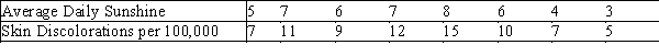 A medical statistician wanted to examine the relationship between the amount of sunshine (x)and incidence of skin discolorations (y).As an experiment he found the number of skin discolorations detected per 100,000 of population and the average daily sunshine in eight counties around the country.These data are shown below. Predict with 95% confidence the skin discolorations per 100,000 in a county with a daily average of 6.5 hours of sunshine.
