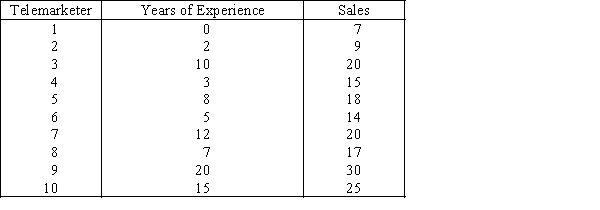 Telemarketing Sales and Experience The general manager of a telemarketing company believes that experience is the most important factor in determining the level of success of a telemarketer.To examine this belief she records last month's sales (in $1,000s)and the years of experience of 10 randomly selected telemarketers.These data are listed below. -{Telemarketer Sales and Experience Narrative} Plot the residuals against the predicted values of y.What does the graph tell you?