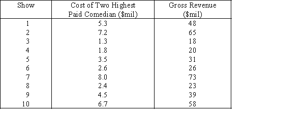 Comedy Shows Revenues A financier whose specialty is investing in comedy shows has observed that,in general,shows with big-name stars seem to generate more revenue than those shows whose stars are less well known.To examine his belief he records the gross revenue and the payment (in $ millions)given to the two highest-paid comedians in the show for ten recently staged shows. -{Comedy Shows Revenues Narrative} Use the predicted and actual values of y to calculate the residuals.
