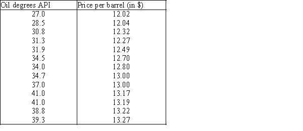 Oil Quality and Price Quality of oil is measured in API gravity degrees--the higher the degrees API,the higher the quality.The table shown below is produced by an expert in the field who believes that there is a relationship between quality and price per barrel. A partial Minitab output follows: Descriptive Statistics Variable N Mean StDev SE Mean Degrees 13 34.60 4.613 1.280 Price 13 12.730 0.457 0.127 Covariances Degrees Price Degrees 21.281667 Price 2.026750 0.208833 Regression Analysis Predictor Coef StDev T P Constant 9.4349 0.2867 32.91 0.000 Degrees 0.095235 0.008220 11.59 0.000 S = 0.1314 R−Sq = 92.46% R−Sq(adj)= 91.7% Analysis of Variance Source DF SS MS F P Regression 1 2.3162 2.3162 134.24 0.000 Residual Error 11 0.1898 0.0173 Total 12 2.5060 -{Oil Quality and Price Narrative} Use the residuals to compute the standardized residuals.