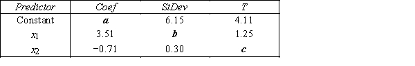 The computer output for the multiple regression model is shown below.However,because of a printer malfunction some of the results are not shown.These are indicated by the boldface letters a to i.Fill in the missing results (up to three decimal places). S = d R−Sq = e ANALYSIS OF VARIANCE