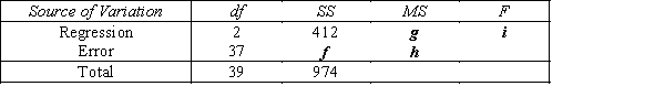 The computer output for the multiple regression model is shown below.However,because of a printer malfunction some of the results are not shown.These are indicated by the boldface letters a to i.Fill in the missing results (up to three decimal places). S = d R−Sq = e ANALYSIS OF VARIANCE