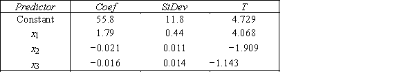 Life Expectancy An actuary wanted to develop a model to predict how long individuals will live.After consulting a number of physicians,she collected the age at death (y),the average number of hours of exercise per week (x<sub>1</sub>),the cholesterol level (x<sub>2</sub>),and the number of points that the individual's blood pressure exceeded the recommended value (x<sub>3</sub>).A random sample of 40 individuals was selected.The computer output of the multiple regression model is shown below. THE REGRESSION EQUATION IS y = 55.8 + 1.79x<sub>1</sub>− 0.021x<sub>2</sub>− 0.061x<sub>3</sub> S = 9.47 R−Sq = 22.5% ANALYSIS OF VARIANCE {Life Expectancy Narrative} Interpret the coefficient b<sub>1</sub>.