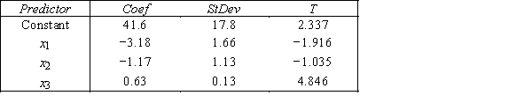Student's Final Grade A statistics professor investigated some of the factors that affect an individual student's final grade in her course.She proposed the multiple regression model ,where y is the final grade (out of 100 points),x<sub>1</sub> is the number of lectures skipped,x<sub>2</sub> is the number of late assignments,and x<sub>3</sub> is the midterm exam score (out of 100).The professor recorded the data for 50 randomly selected students.The computer output is shown below. THE REGRESSION EQUATION IS S = 13.74 R−Sq = 30.0% ANALYSIS OF VARIANCE {Student's Final Grade Narrative} What is the coefficient of determination? What does this statistic tell you?