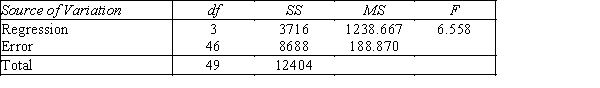 Student's Final Grade A statistics professor investigated some of the factors that affect an individual student's final grade in her course.She proposed the multiple regression model ,where y is the final grade (out of 100 points),x<sub>1</sub> is the number of lectures skipped,x<sub>2</sub> is the number of late assignments,and x<sub>3</sub> is the midterm exam score (out of 100).The professor recorded the data for 50 randomly selected students.The computer output is shown below. THE REGRESSION EQUATION IS S = 13.74 R−Sq = 30.0% ANALYSIS OF VARIANCE {Student's Final Grade Narrative} What is the coefficient of determination? What does this statistic tell you?