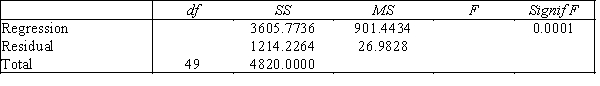 Real Estate Builder A real estate builder wishes to determine how house size is influenced by family income,family size,and education of the head of household.House size is measured in hundreds of square feet,income is measured in thousands of dollars,and education is measured in years.A partial computer output is shown below. SUMMARY OUTPUT Regression Statistics Multiple R 0.865 R Square 0.748 Adjusted R Square 0.726 Standard Error 5.195 Observations 50 ANOVA -{Real Estate Builder Narrative} Which of the following values for the level of significance is the smallest for which all explanatory variables are significant individually: α = .01,.05,.10,or .15?