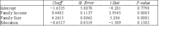 Real Estate Builder A real estate builder wishes to determine how house size is influenced by family income,family size,and education of the head of household.House size is measured in hundreds of square feet,income is measured in thousands of dollars,and education is measured in years.A partial computer output is shown below. SUMMARY OUTPUT Regression Statistics Multiple R 0.865 R Square 0.748 Adjusted R Square 0.726 Standard Error 5.195 Observations 50 ANOVA -{Real Estate Builder Narrative} Which of the following values for the level of significance is the smallest for which all explanatory variables are significant individually: α = .01,.05,.10,or .15?