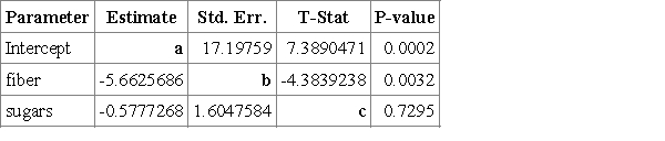 The following is the regression output for a regression of calories on fiber and sugars for 10 popular types of cereal.Fill in the missing information,indicated by the boldface lettersa to f (up to three decimal places). Analysis of variance table for multiple regression model: 