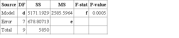 The following is the regression output for a regression of calories on fiber and sugars for 10 popular types of cereal.Fill in the missing information,indicated by the boldface lettersa to f (up to three decimal places). Analysis of variance table for multiple regression model: 